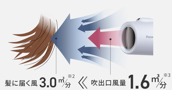 イオニティの風量の画像